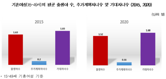기혼여성(15~49세)의 평균 출생아 수, 추가계획자녀수 및 기대자녀수 <자료:통계청>